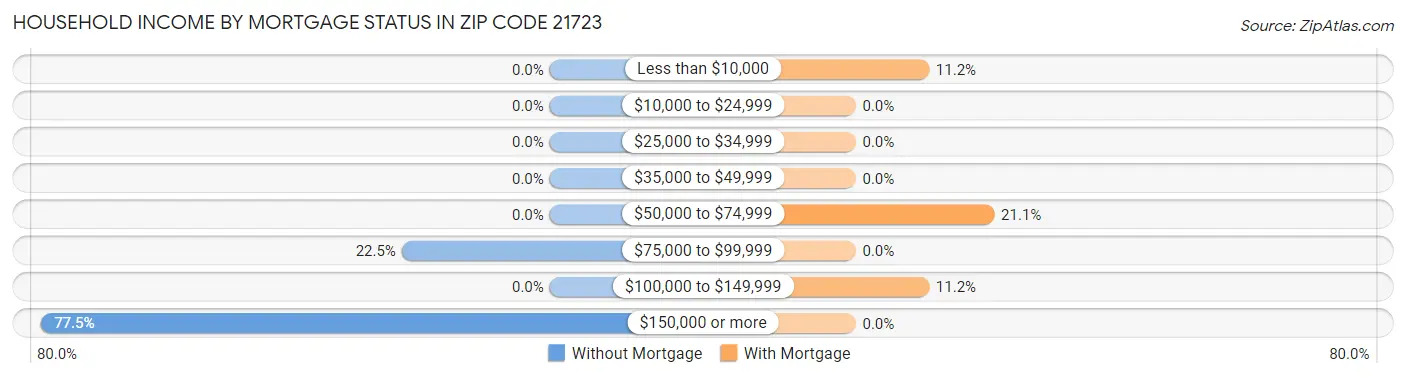 Household Income by Mortgage Status in Zip Code 21723