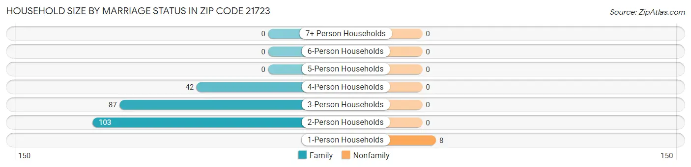 Household Size by Marriage Status in Zip Code 21723