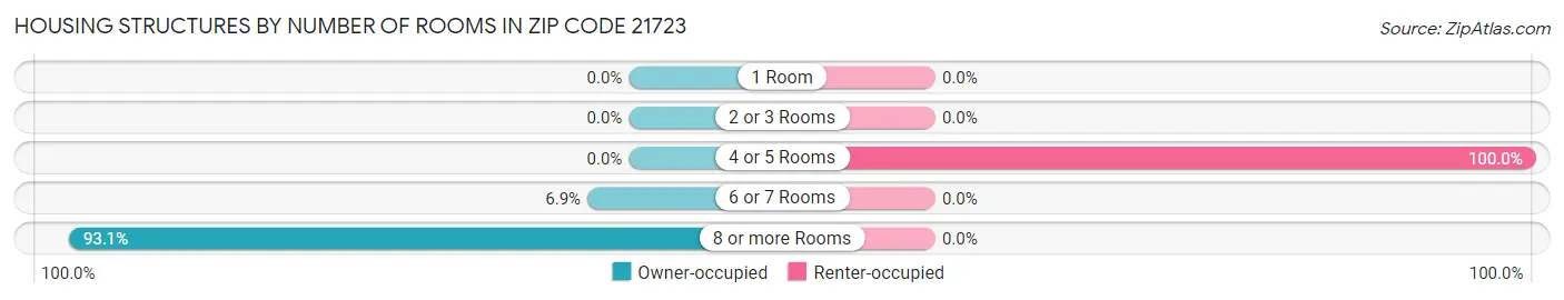 Housing Structures by Number of Rooms in Zip Code 21723