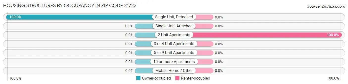 Housing Structures by Occupancy in Zip Code 21723