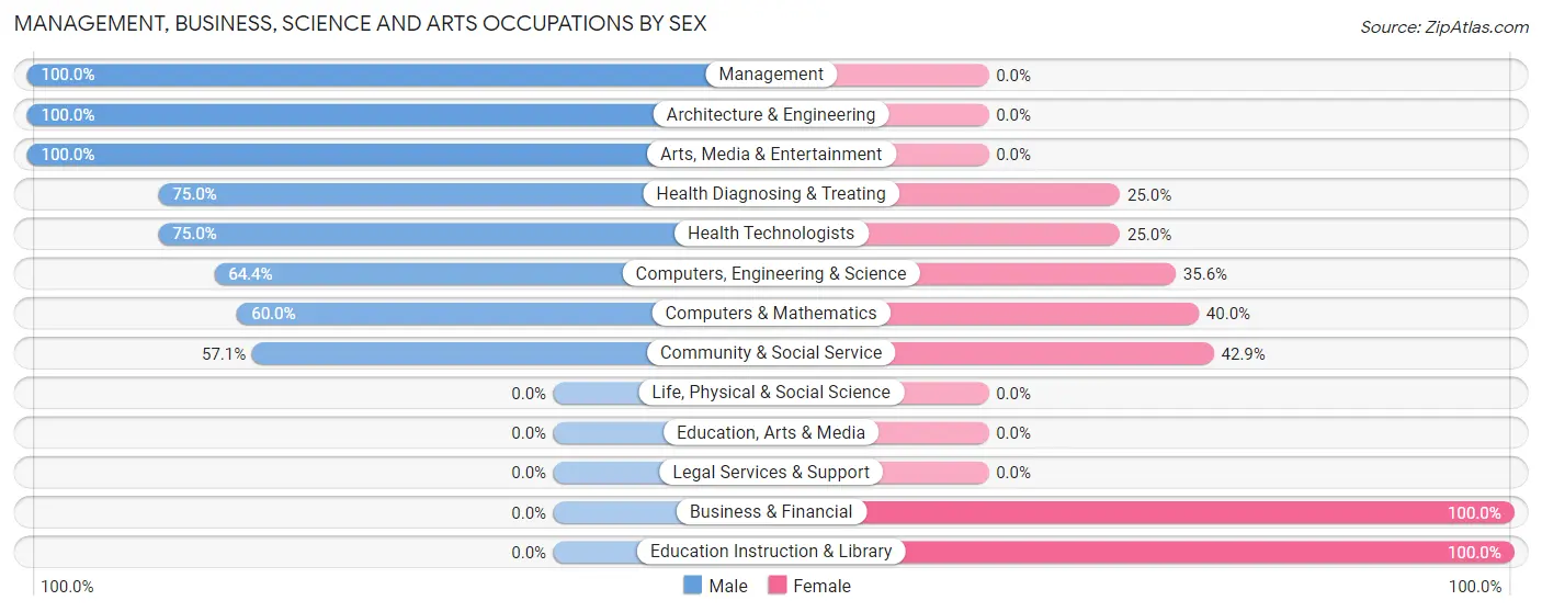 Management, Business, Science and Arts Occupations by Sex in Zip Code 21723