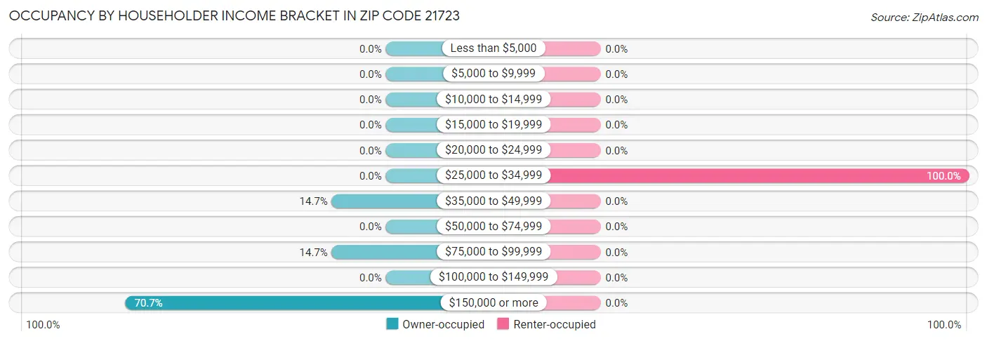 Occupancy by Householder Income Bracket in Zip Code 21723