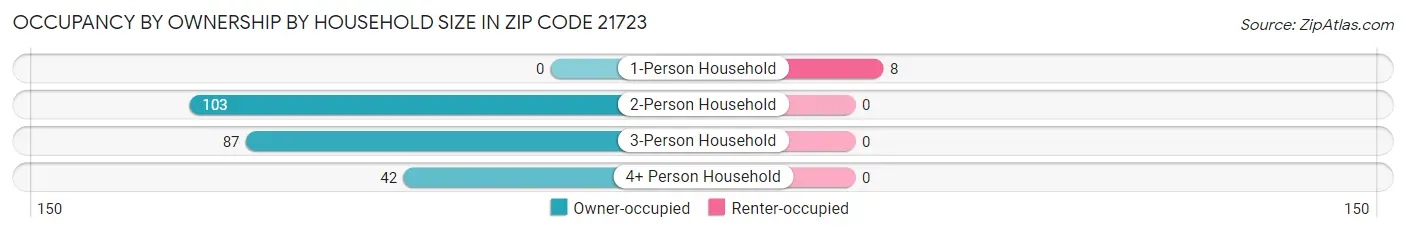Occupancy by Ownership by Household Size in Zip Code 21723