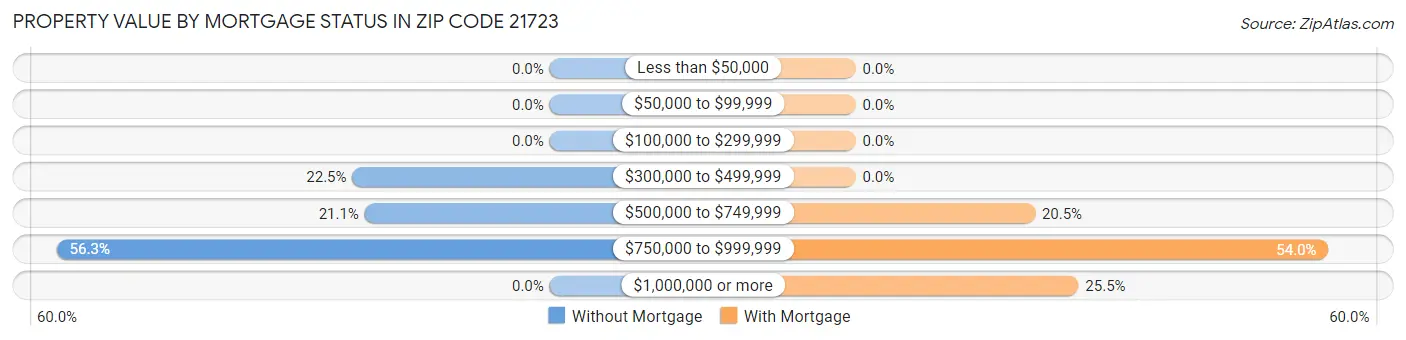 Property Value by Mortgage Status in Zip Code 21723