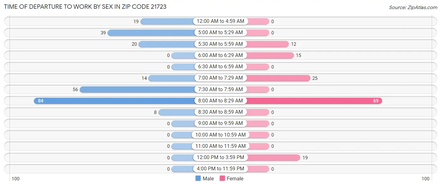 Time of Departure to Work by Sex in Zip Code 21723