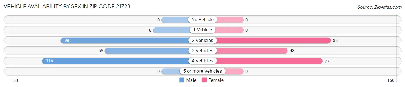Vehicle Availability by Sex in Zip Code 21723