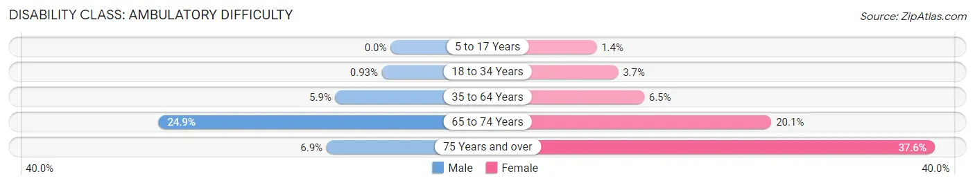 Disability in Zip Code 21727: <span>Ambulatory Difficulty</span>