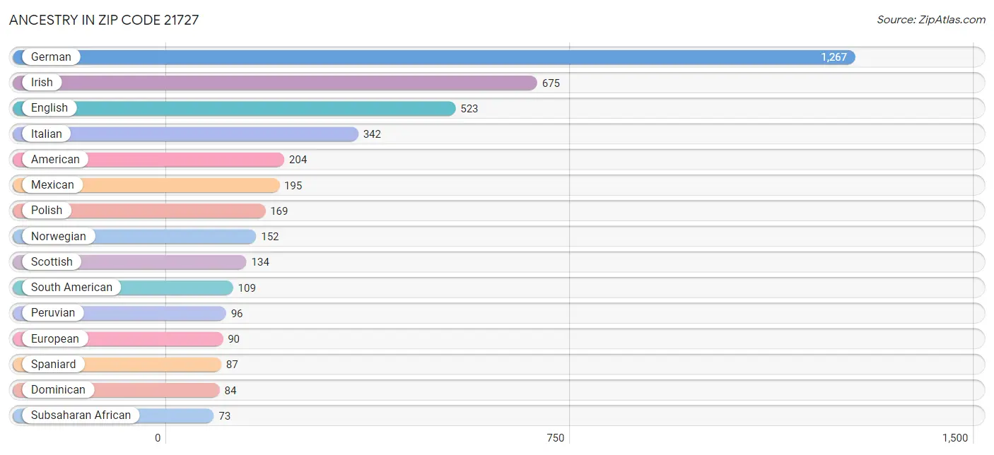 Ancestry in Zip Code 21727