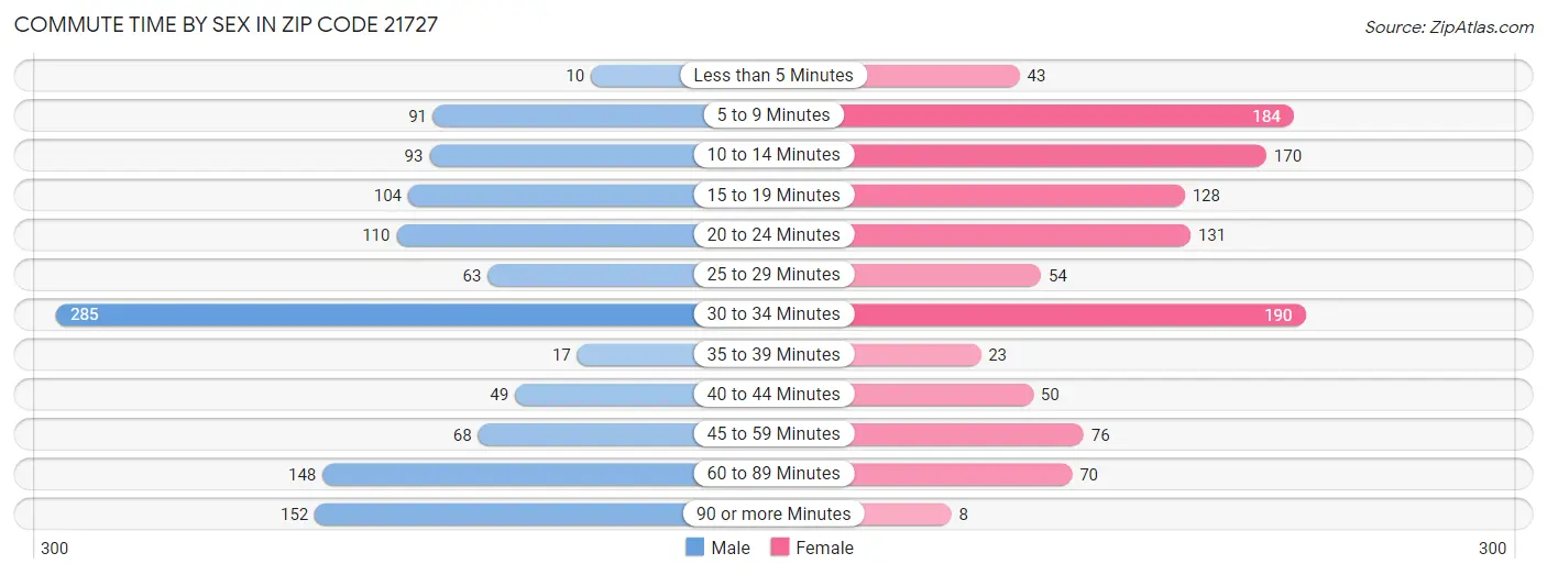 Commute Time by Sex in Zip Code 21727