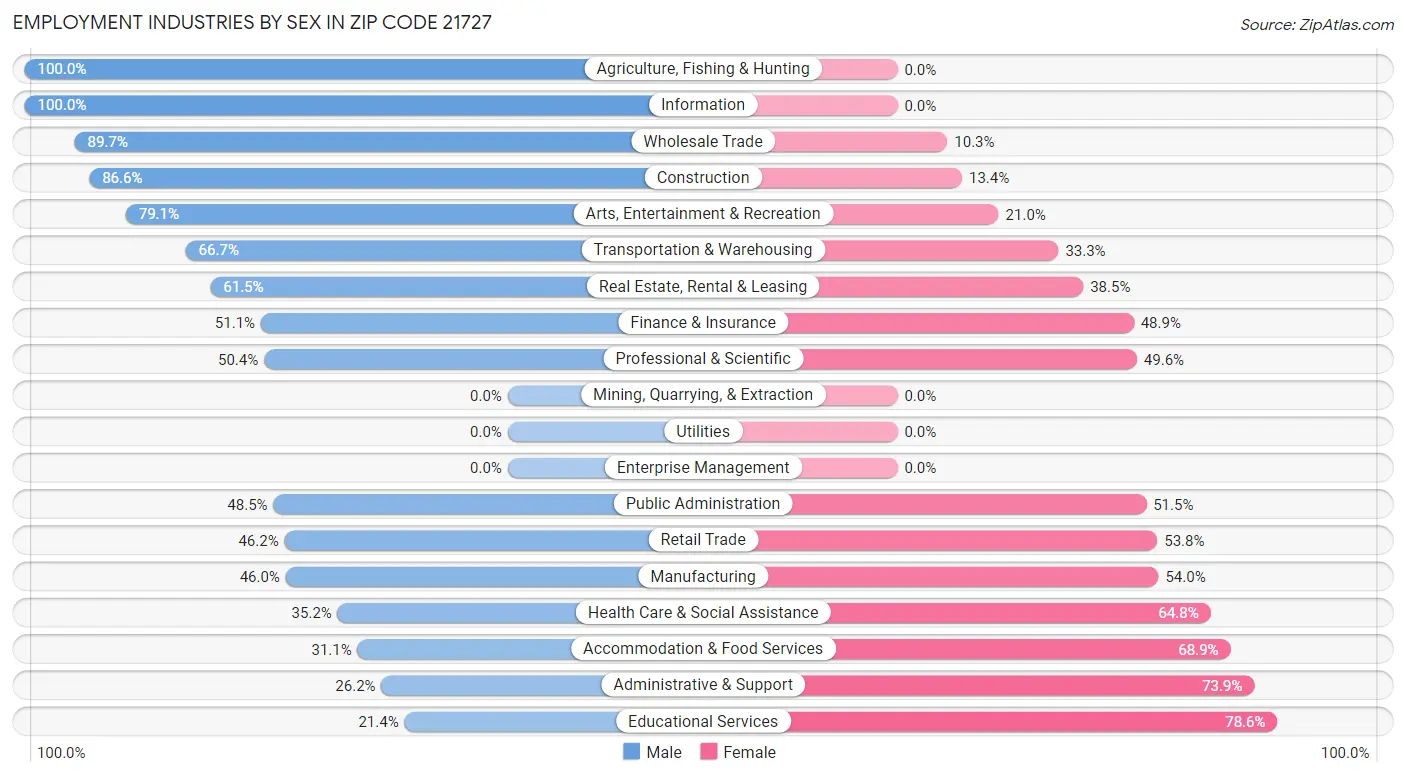 Employment Industries by Sex in Zip Code 21727