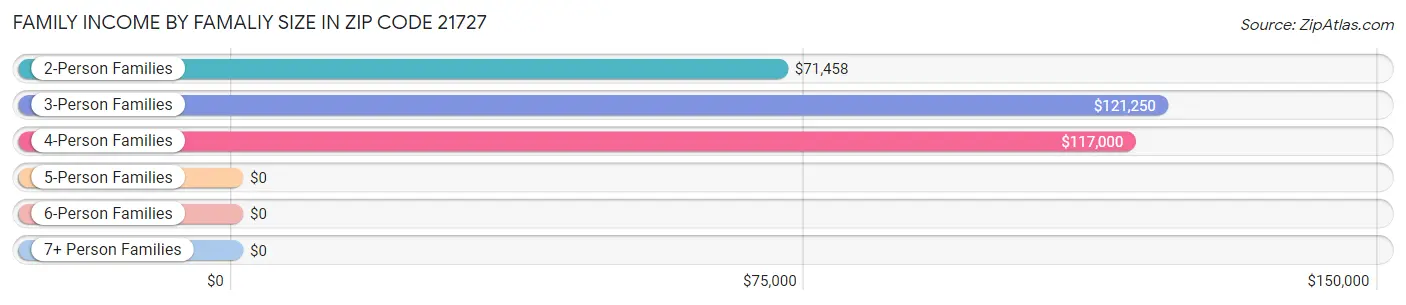 Family Income by Famaliy Size in Zip Code 21727