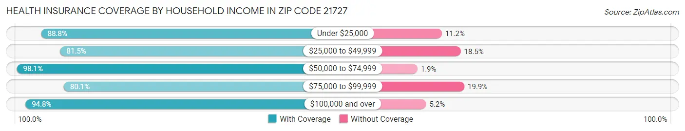 Health Insurance Coverage by Household Income in Zip Code 21727