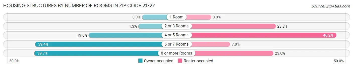 Housing Structures by Number of Rooms in Zip Code 21727