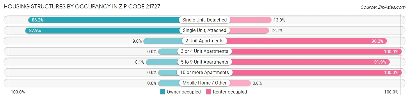 Housing Structures by Occupancy in Zip Code 21727
