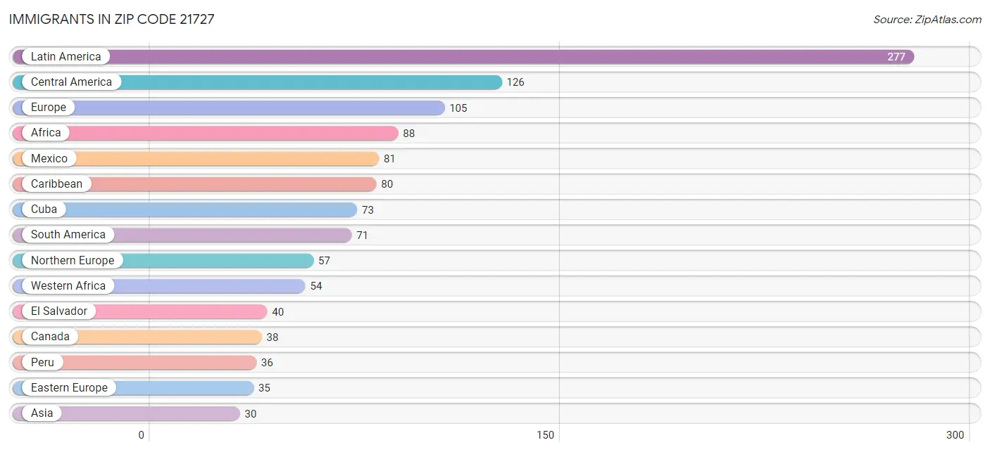 Immigrants in Zip Code 21727