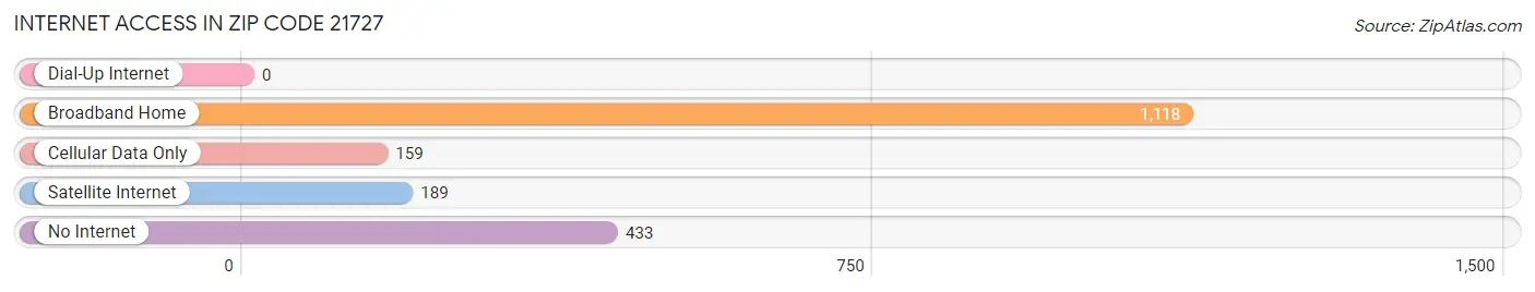 Internet Access in Zip Code 21727