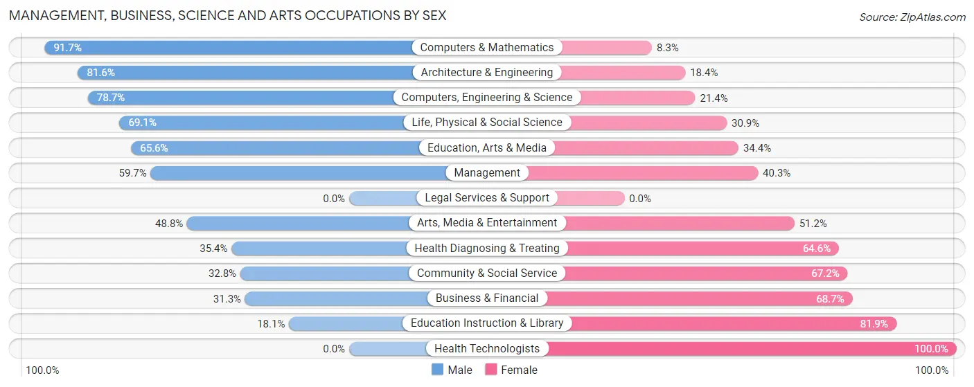 Management, Business, Science and Arts Occupations by Sex in Zip Code 21727