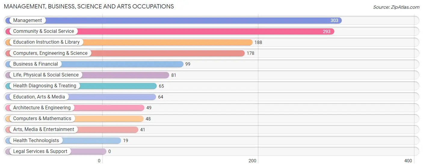 Management, Business, Science and Arts Occupations in Zip Code 21727