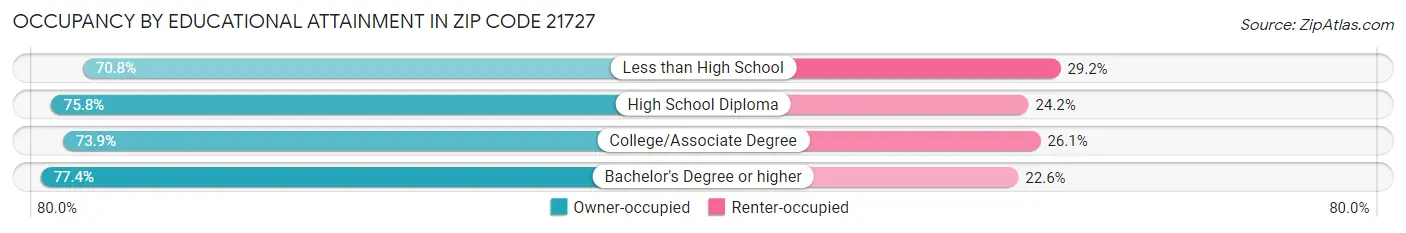 Occupancy by Educational Attainment in Zip Code 21727