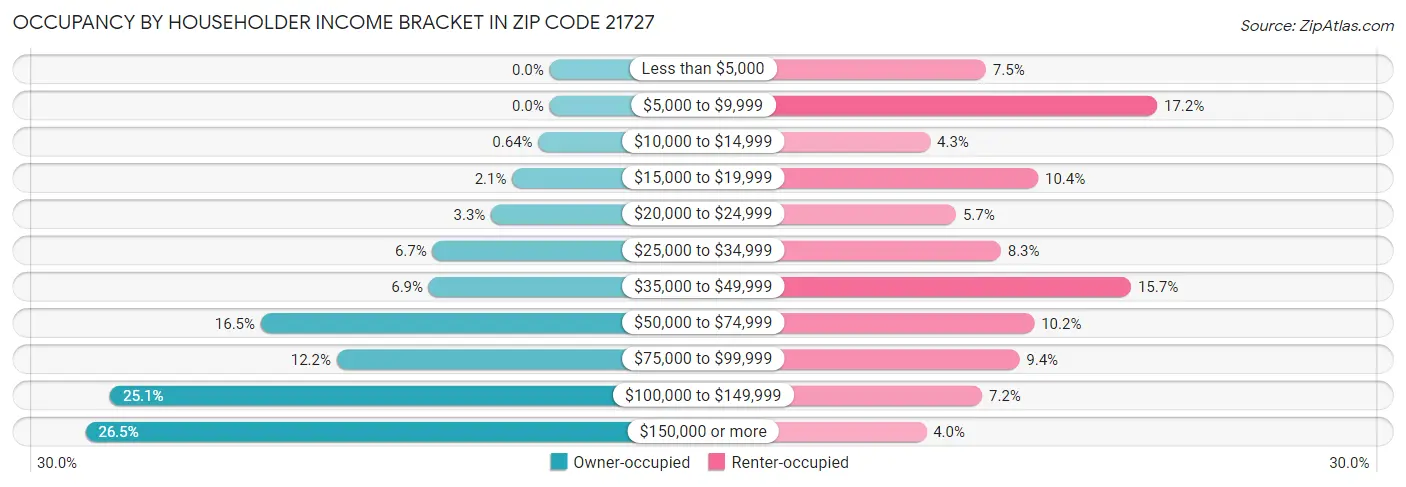 Occupancy by Householder Income Bracket in Zip Code 21727
