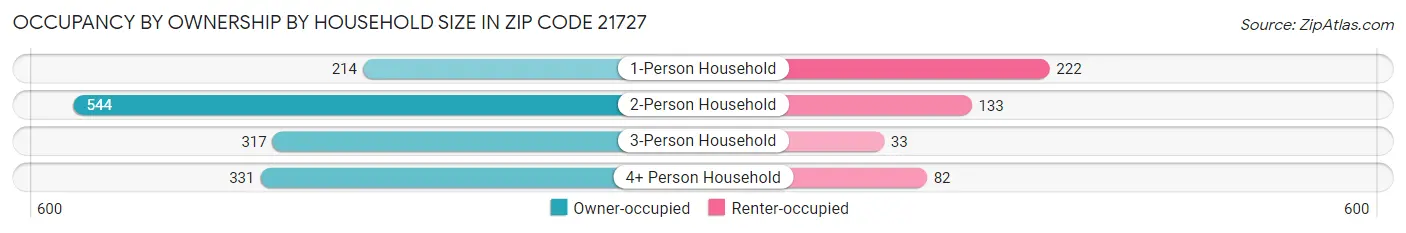 Occupancy by Ownership by Household Size in Zip Code 21727