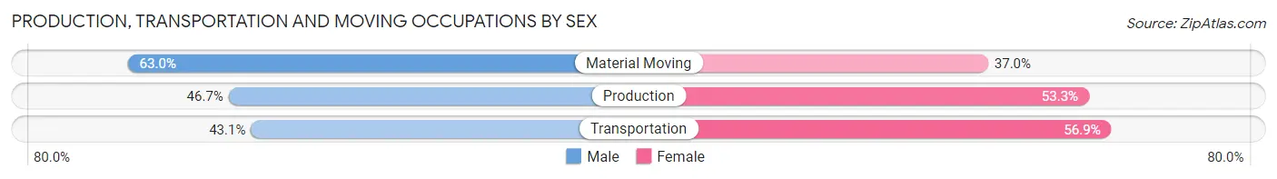Production, Transportation and Moving Occupations by Sex in Zip Code 21727