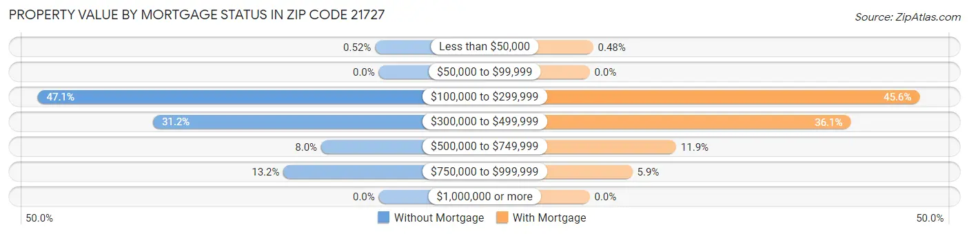 Property Value by Mortgage Status in Zip Code 21727