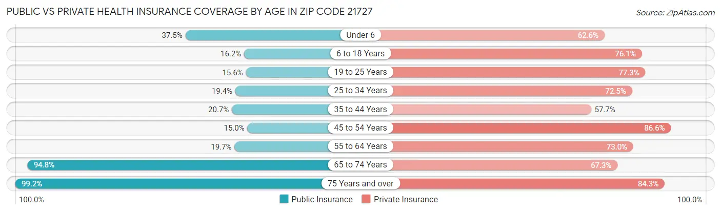 Public vs Private Health Insurance Coverage by Age in Zip Code 21727