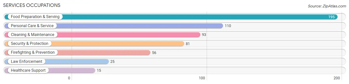 Services Occupations in Zip Code 21727