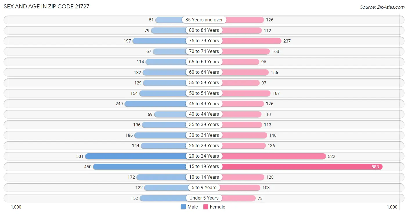 Sex and Age in Zip Code 21727