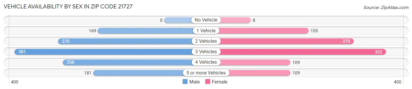 Vehicle Availability by Sex in Zip Code 21727