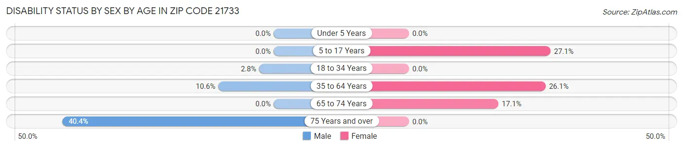 Disability Status by Sex by Age in Zip Code 21733