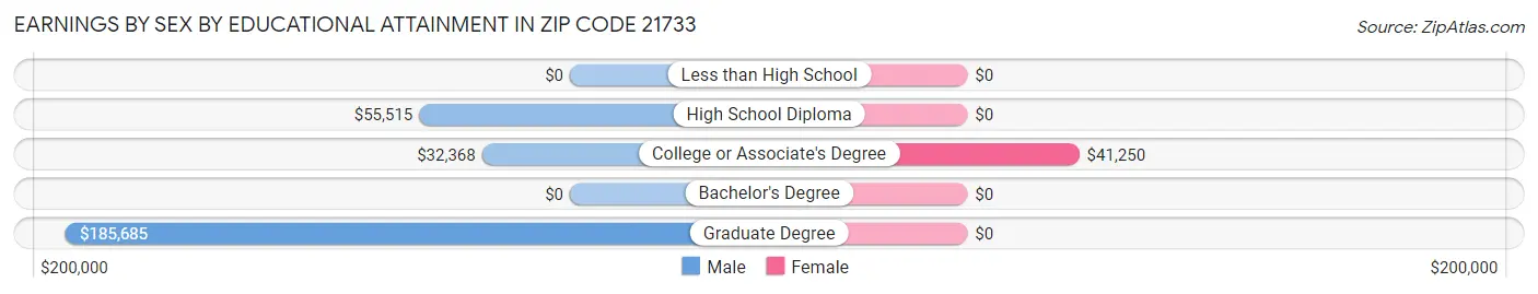 Earnings by Sex by Educational Attainment in Zip Code 21733