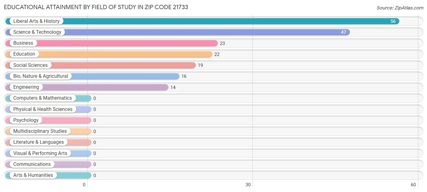 Educational Attainment by Field of Study in Zip Code 21733