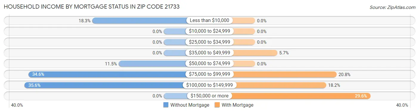 Household Income by Mortgage Status in Zip Code 21733