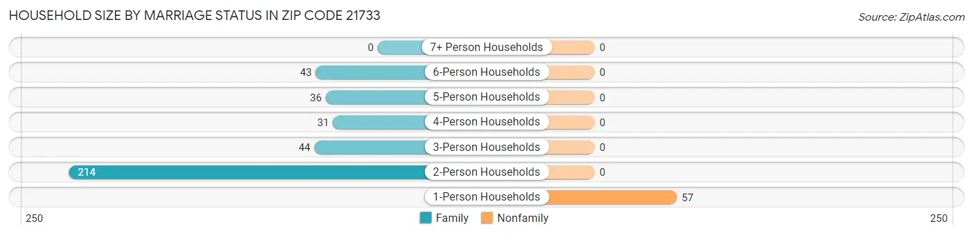 Household Size by Marriage Status in Zip Code 21733
