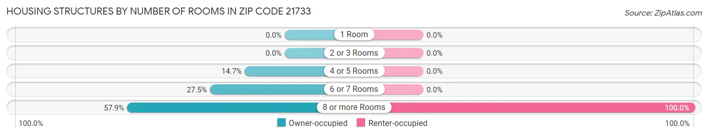 Housing Structures by Number of Rooms in Zip Code 21733