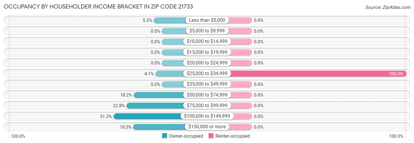 Occupancy by Householder Income Bracket in Zip Code 21733