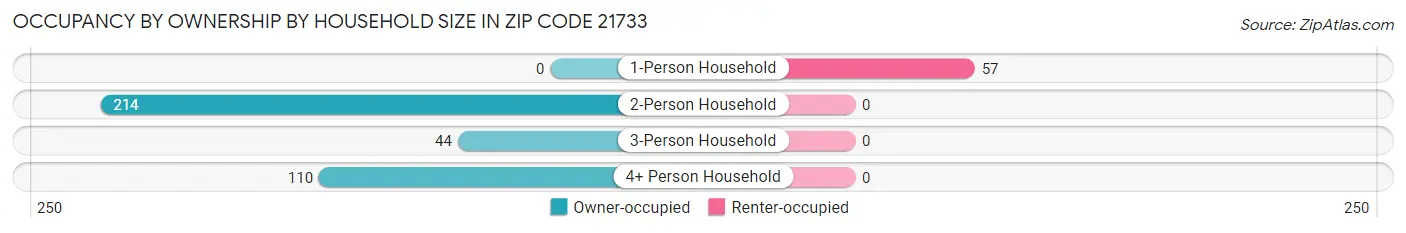 Occupancy by Ownership by Household Size in Zip Code 21733