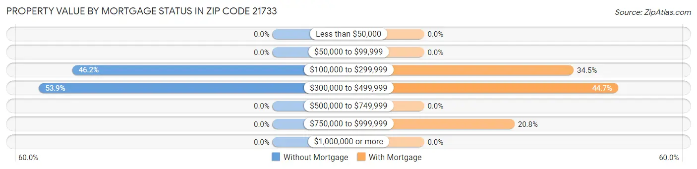 Property Value by Mortgage Status in Zip Code 21733