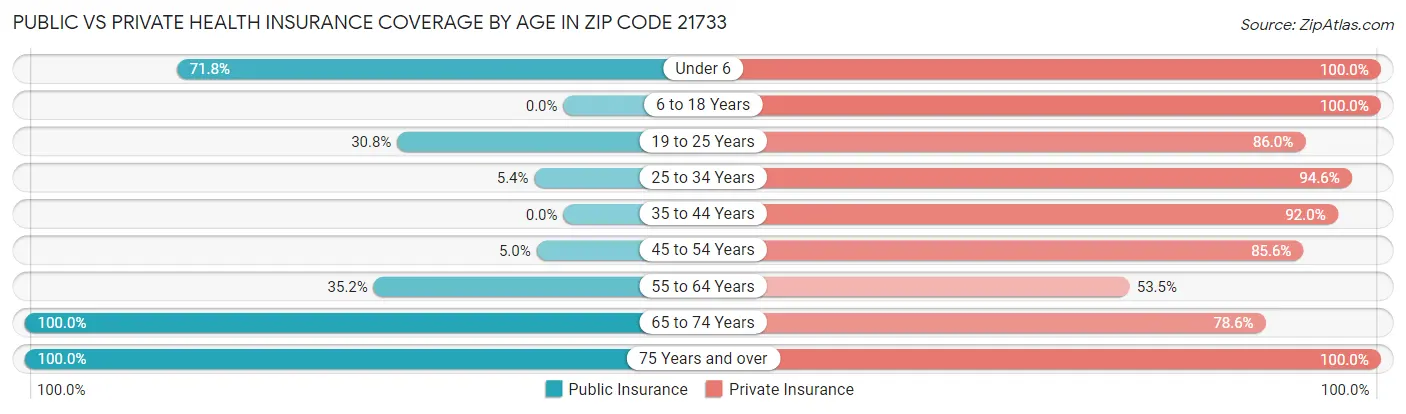 Public vs Private Health Insurance Coverage by Age in Zip Code 21733