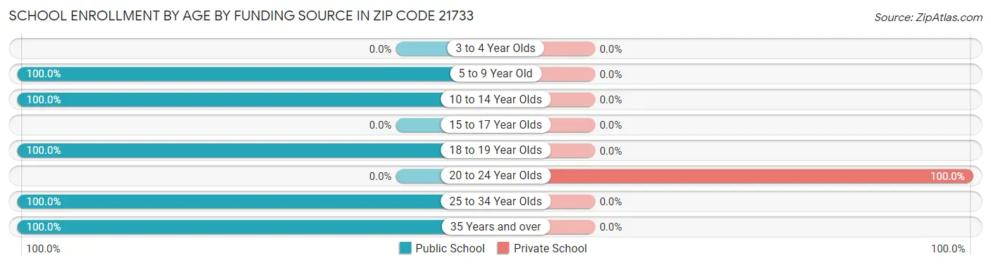 School Enrollment by Age by Funding Source in Zip Code 21733