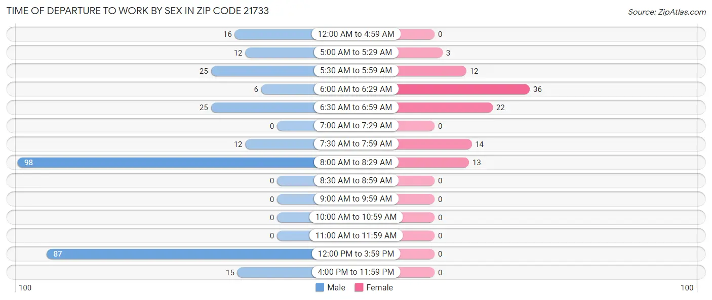 Time of Departure to Work by Sex in Zip Code 21733