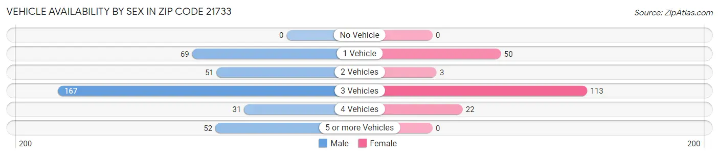 Vehicle Availability by Sex in Zip Code 21733
