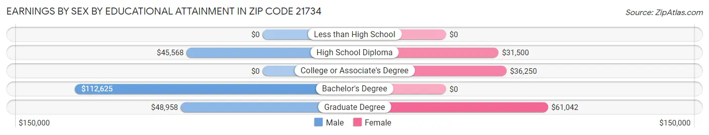 Earnings by Sex by Educational Attainment in Zip Code 21734