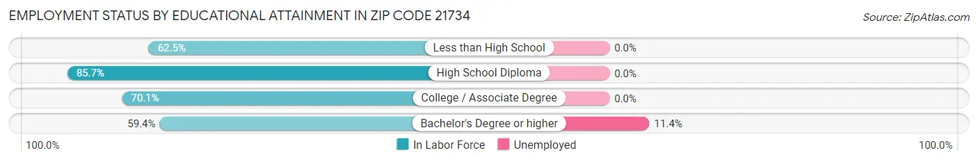Employment Status by Educational Attainment in Zip Code 21734