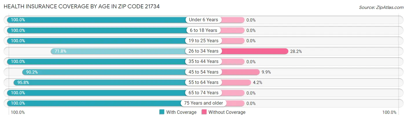 Health Insurance Coverage by Age in Zip Code 21734