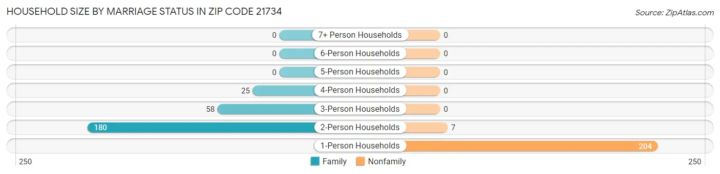 Household Size by Marriage Status in Zip Code 21734