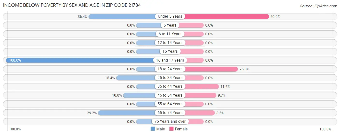 Income Below Poverty by Sex and Age in Zip Code 21734