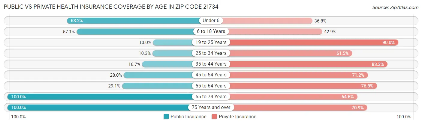 Public vs Private Health Insurance Coverage by Age in Zip Code 21734